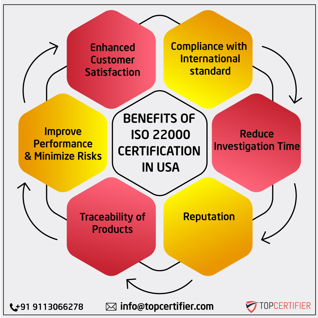 iso 22000 certification in USA