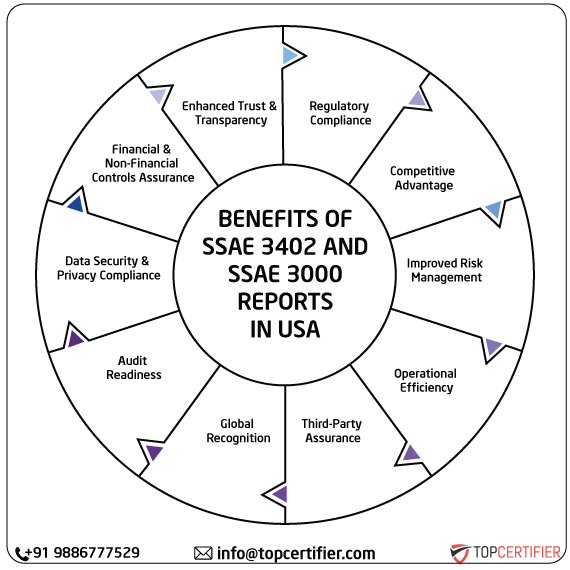 ISAE SSAE & SSAE 3000 Report in usa