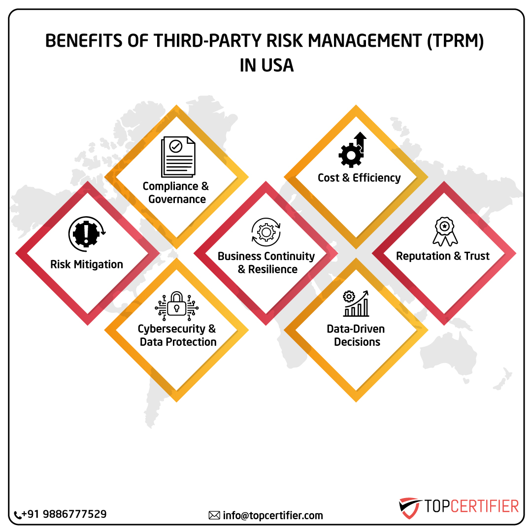 iso Tprm certification in usa
